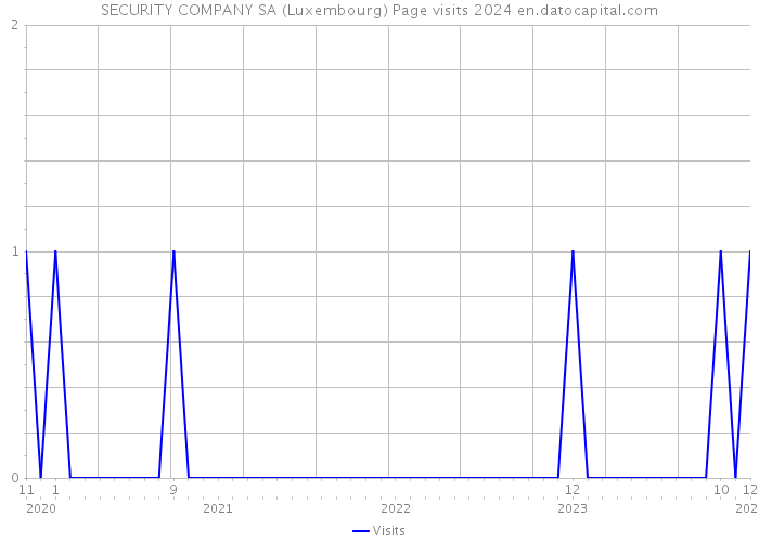 SECURITY COMPANY SA (Luxembourg) Page visits 2024 
