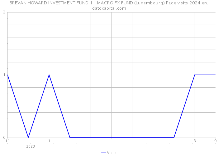 BREVAN HOWARD INVESTMENT FUND II - MACRO FX FUND (Luxembourg) Page visits 2024 