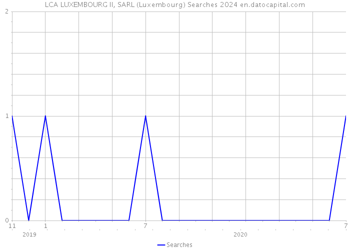 LCA LUXEMBOURG II, SARL (Luxembourg) Searches 2024 