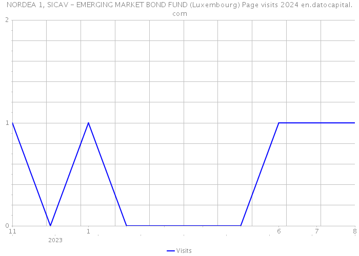 NORDEA 1, SICAV - EMERGING MARKET BOND FUND (Luxembourg) Page visits 2024 