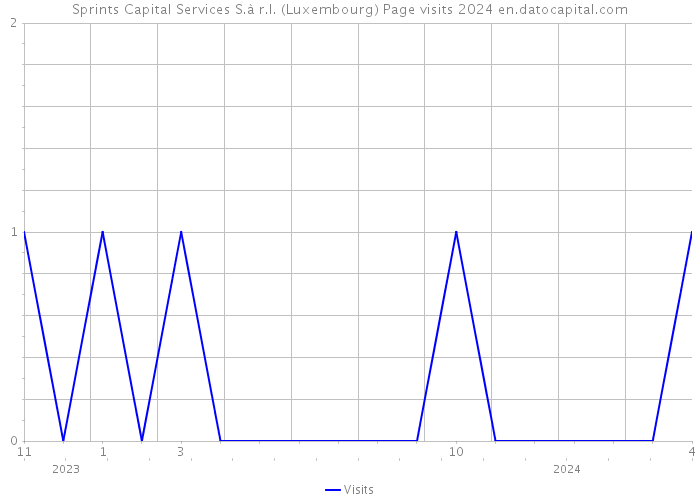 Sprints Capital Services S.à r.l. (Luxembourg) Page visits 2024 
