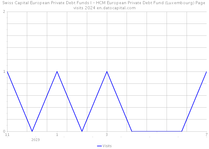 Swiss Capital European Private Debt Funds I – HCM European Private Debt Fund (Luxembourg) Page visits 2024 