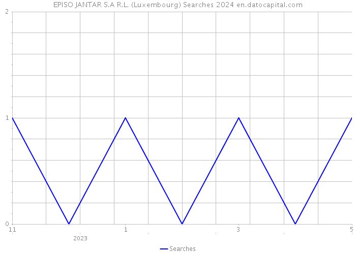 EPISO JANTAR S.A R.L. (Luxembourg) Searches 2024 