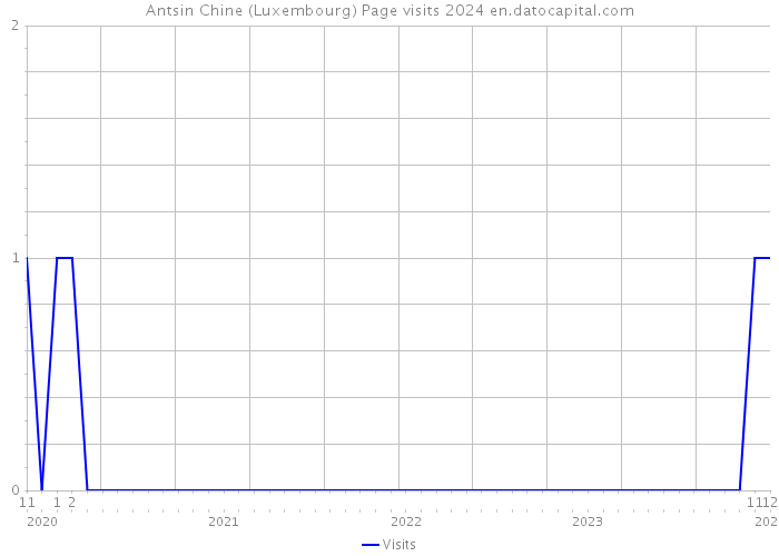 Antsin Chine (Luxembourg) Page visits 2024 
