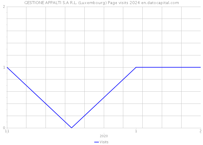 GESTIONE APPALTI S.A R.L. (Luxembourg) Page visits 2024 