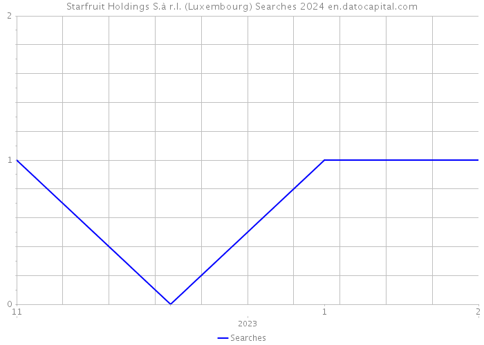 Starfruit Holdings S.à r.l. (Luxembourg) Searches 2024 