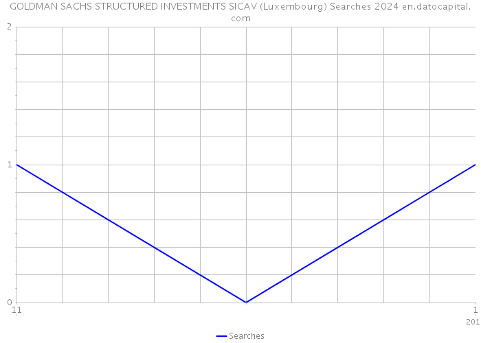 GOLDMAN SACHS STRUCTURED INVESTMENTS SICAV (Luxembourg) Searches 2024 