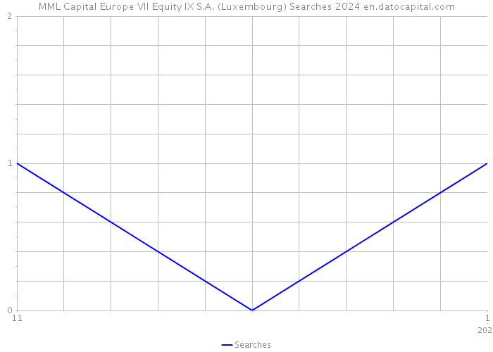 MML Capital Europe VII Equity IX S.A. (Luxembourg) Searches 2024 