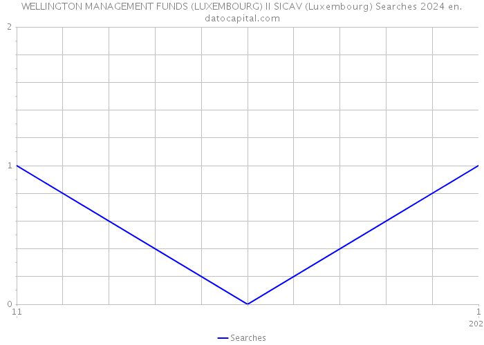 WELLINGTON MANAGEMENT FUNDS (LUXEMBOURG) II SICAV (Luxembourg) Searches 2024 