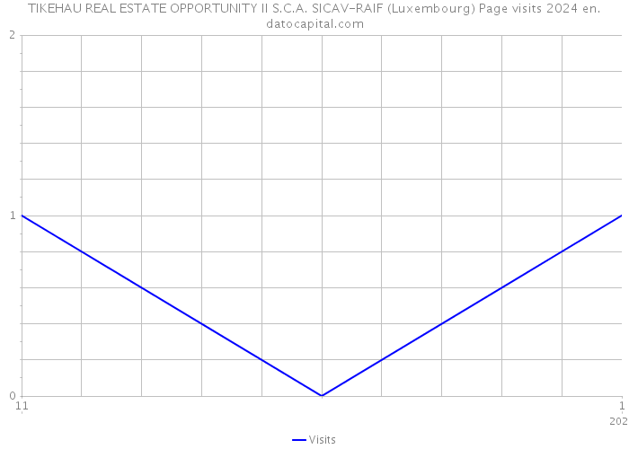 TIKEHAU REAL ESTATE OPPORTUNITY II S.C.A. SICAV-RAIF (Luxembourg) Page visits 2024 