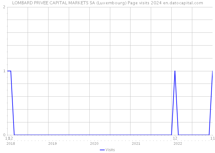 LOMBARD PRIVEE CAPITAL MARKETS SA (Luxembourg) Page visits 2024 