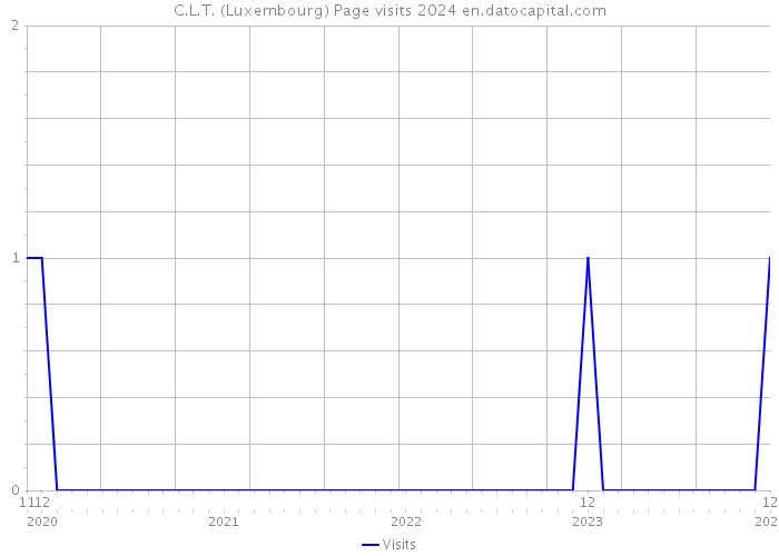 C.L.T. (Luxembourg) Page visits 2024 