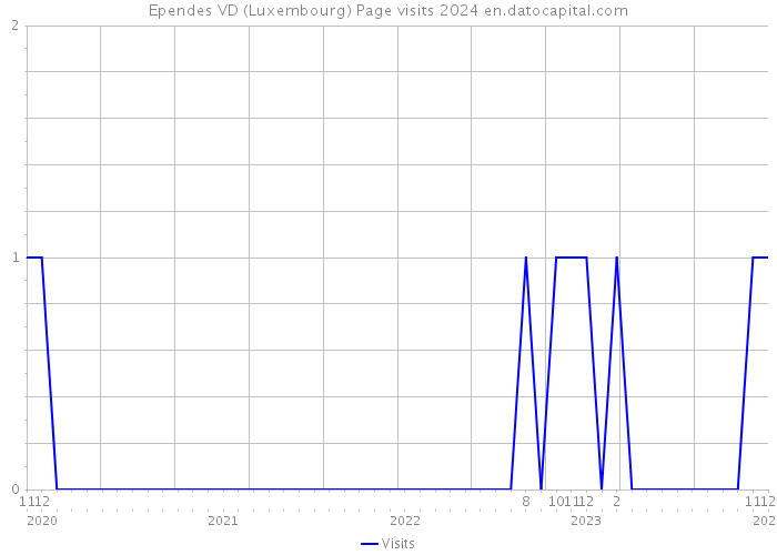 Ependes VD (Luxembourg) Page visits 2024 