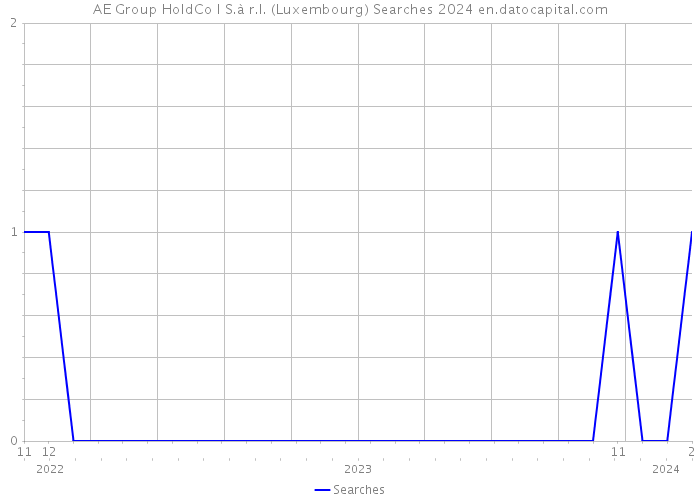 AE Group HoldCo I S.à r.l. (Luxembourg) Searches 2024 