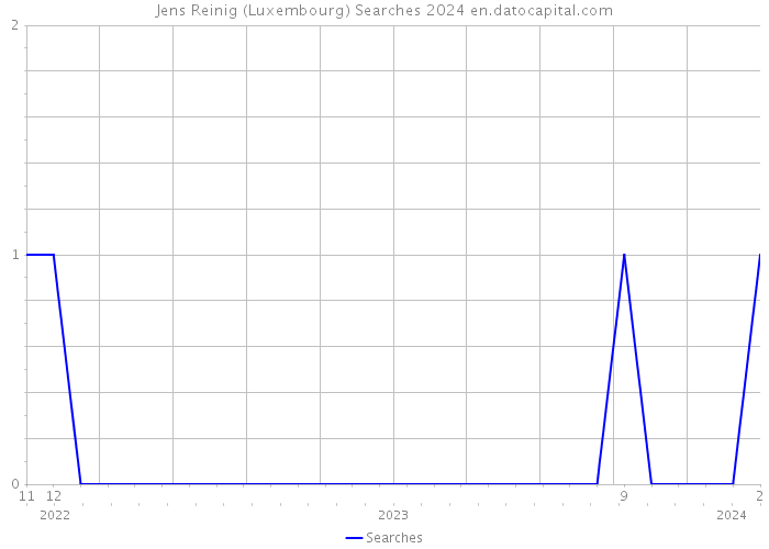 Jens Reinig (Luxembourg) Searches 2024 