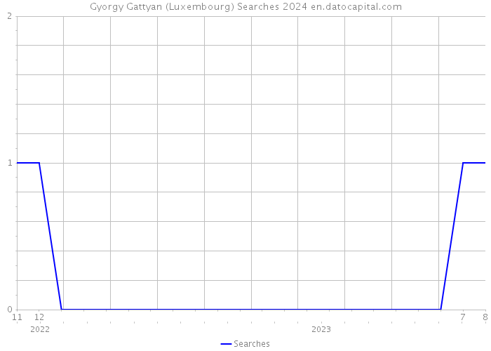 Gyorgy Gattyan (Luxembourg) Searches 2024 
