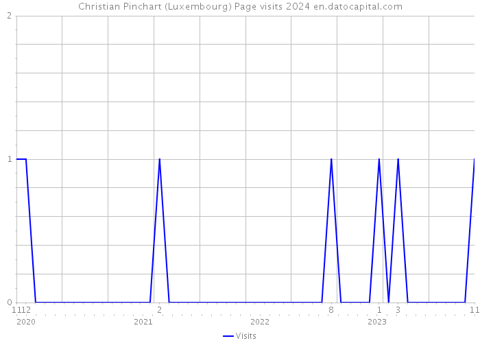 Christian Pinchart (Luxembourg) Page visits 2024 