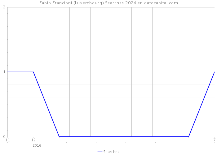 Fabio Francioni (Luxembourg) Searches 2024 