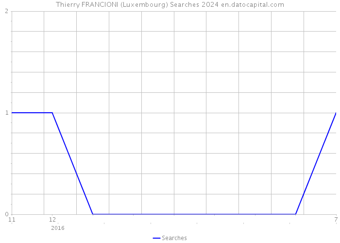 Thierry FRANCIONI (Luxembourg) Searches 2024 