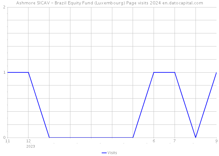 Ashmore SICAV - Brazil Equity Fund (Luxembourg) Page visits 2024 