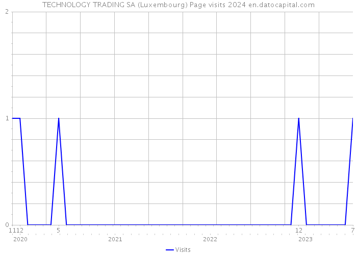 TECHNOLOGY TRADING SA (Luxembourg) Page visits 2024 