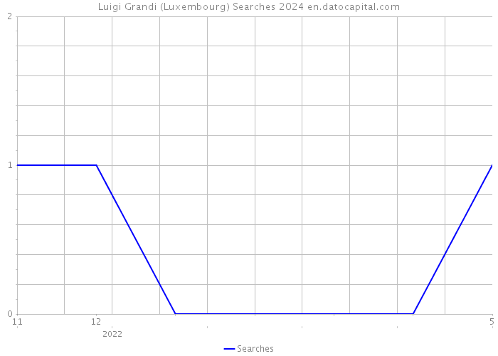 Luigi Grandi (Luxembourg) Searches 2024 