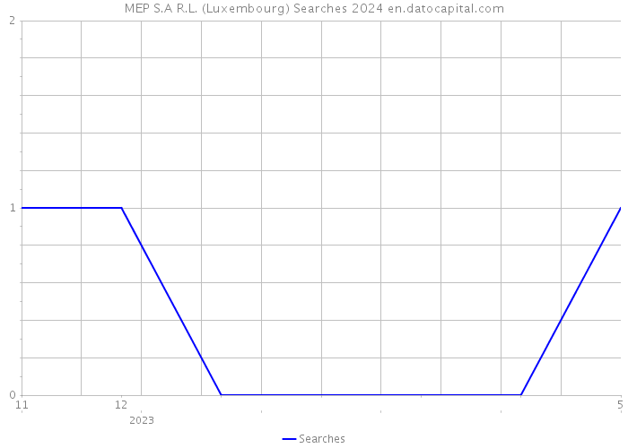 MEP S.A R.L. (Luxembourg) Searches 2024 