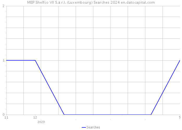 MEP Shelfco VII S.à r.l. (Luxembourg) Searches 2024 