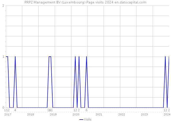 PRPZ Management BV (Luxembourg) Page visits 2024 