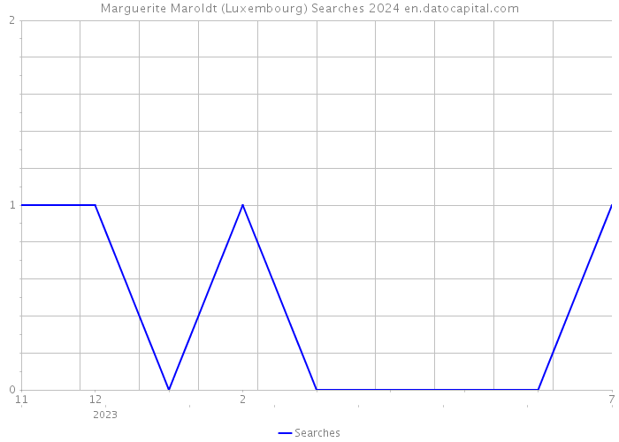 Marguerite Maroldt (Luxembourg) Searches 2024 