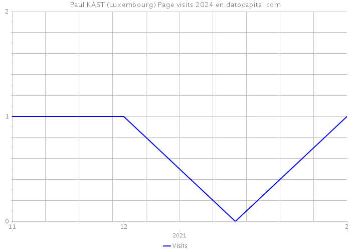 Paul KAST (Luxembourg) Page visits 2024 