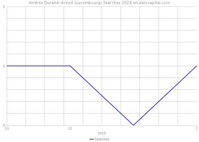 Andrée Durand-Arend (Luxembourg) Searches 2024 