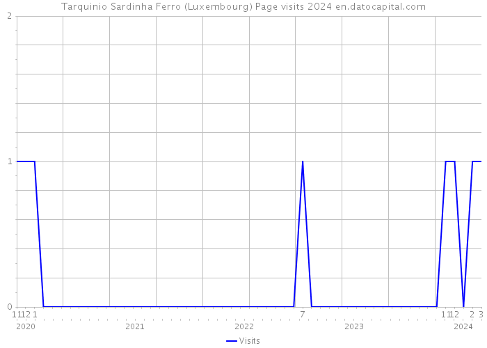 Tarquinio Sardinha Ferro (Luxembourg) Page visits 2024 
