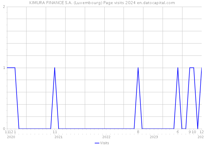 KIMURA FINANCE S.A. (Luxembourg) Page visits 2024 