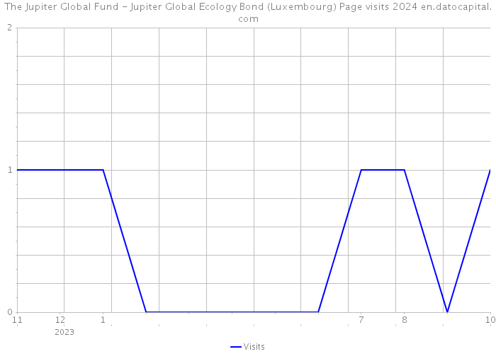 The Jupiter Global Fund - Jupiter Global Ecology Bond (Luxembourg) Page visits 2024 