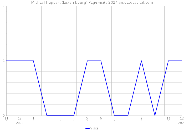 Michael Huppert (Luxembourg) Page visits 2024 