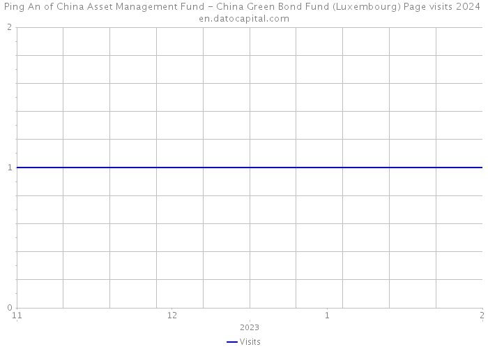 Ping An of China Asset Management Fund - China Green Bond Fund (Luxembourg) Page visits 2024 