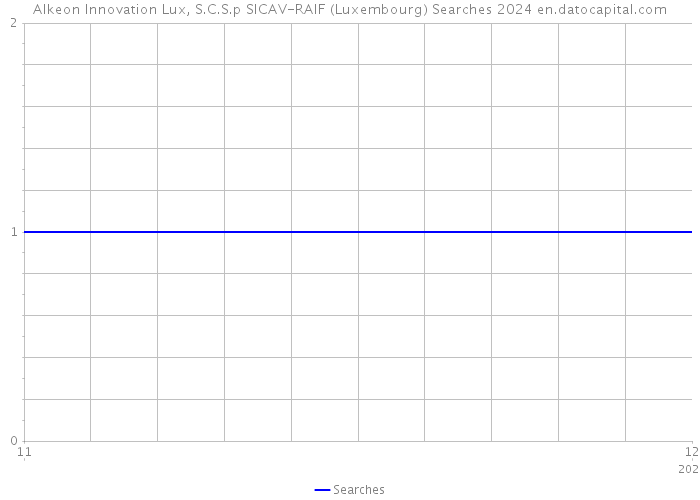 Alkeon Innovation Lux, S.C.S.p SICAV-RAIF (Luxembourg) Searches 2024 