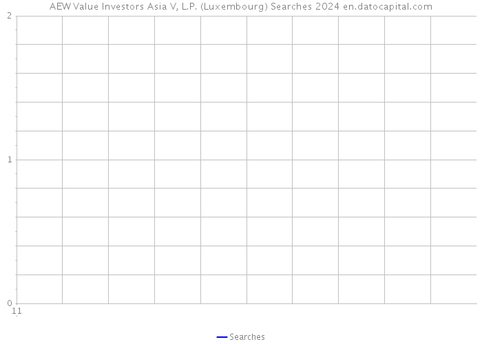 AEW Value Investors Asia V, L.P. (Luxembourg) Searches 2024 