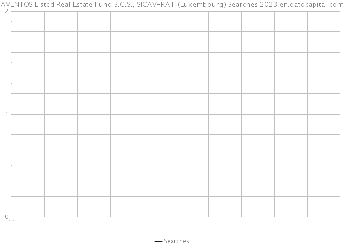 AVENTOS Listed Real Estate Fund S.C.S., SICAV-RAIF (Luxembourg) Searches 2023 