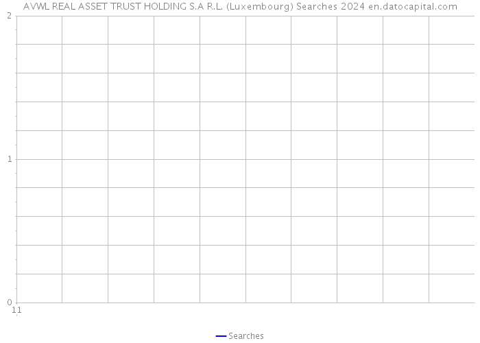 AVWL REAL ASSET TRUST HOLDING S.A R.L. (Luxembourg) Searches 2024 