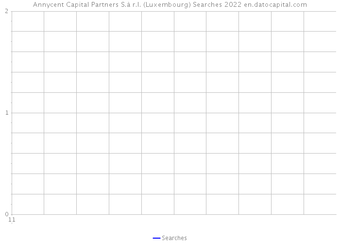 Annycent Capital Partners S.à r.l. (Luxembourg) Searches 2022 