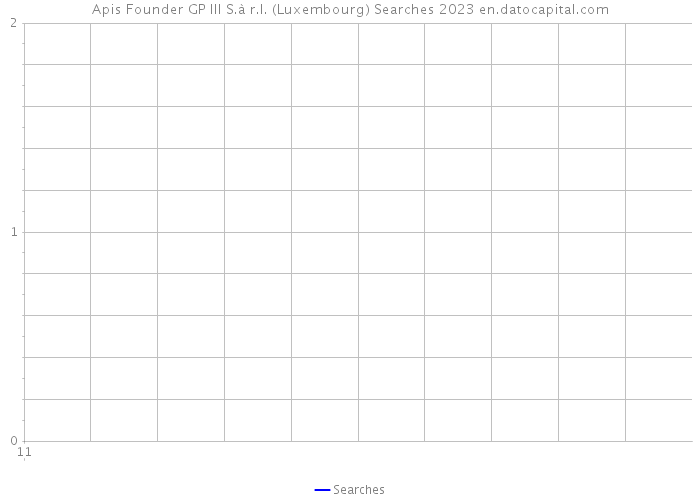 Apis Founder GP III S.à r.l. (Luxembourg) Searches 2023 