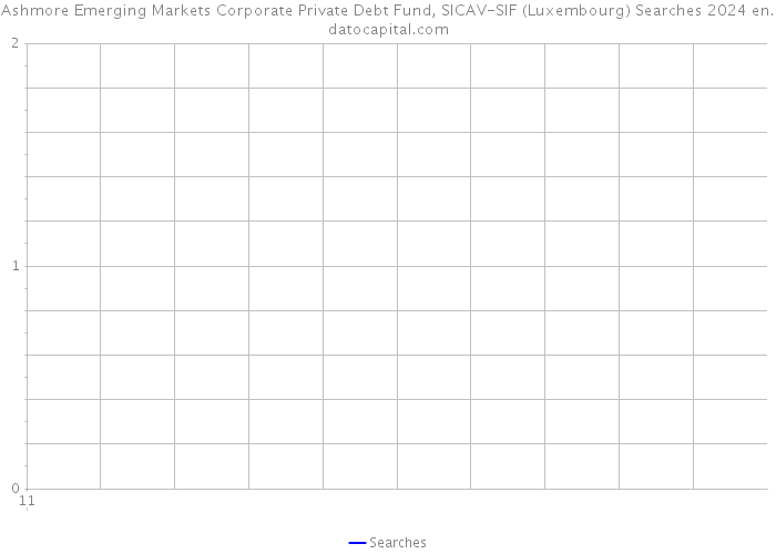 Ashmore Emerging Markets Corporate Private Debt Fund, SICAV-SIF (Luxembourg) Searches 2024 