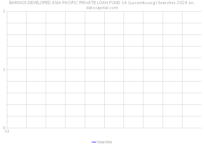 BARINGS DEVELOPED ASIA PACIFIC PRIVATE LOAN FUND 1A (Luxembourg) Searches 2024 