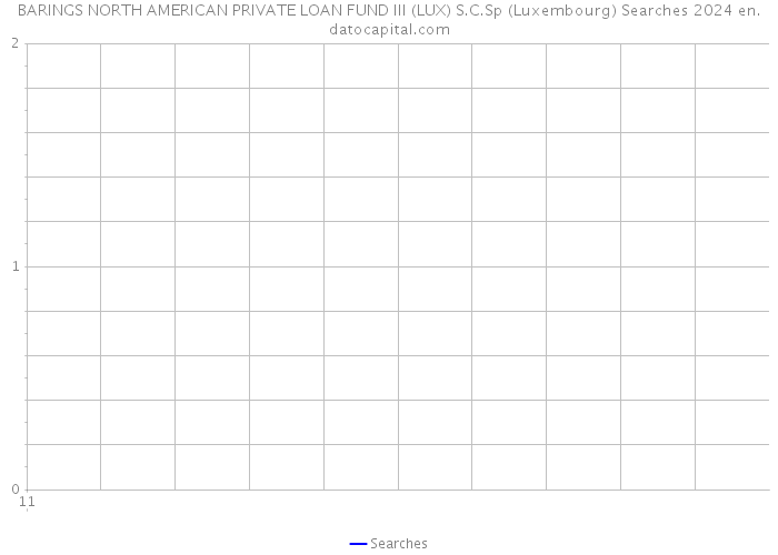 BARINGS NORTH AMERICAN PRIVATE LOAN FUND III (LUX) S.C.Sp (Luxembourg) Searches 2024 