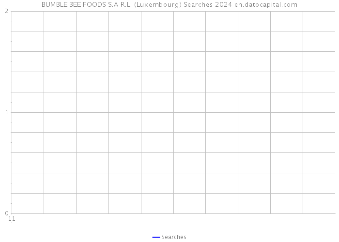 BUMBLE BEE FOODS S.A R.L. (Luxembourg) Searches 2024 