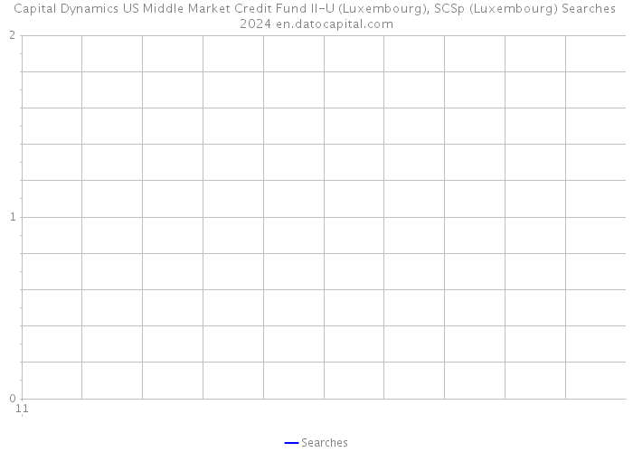 Capital Dynamics US Middle Market Credit Fund II-U (Luxembourg), SCSp (Luxembourg) Searches 2024 