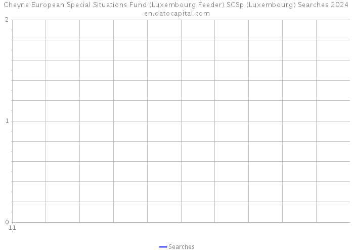 Cheyne European Special Situations Fund (Luxembourg Feeder) SCSp (Luxembourg) Searches 2024 