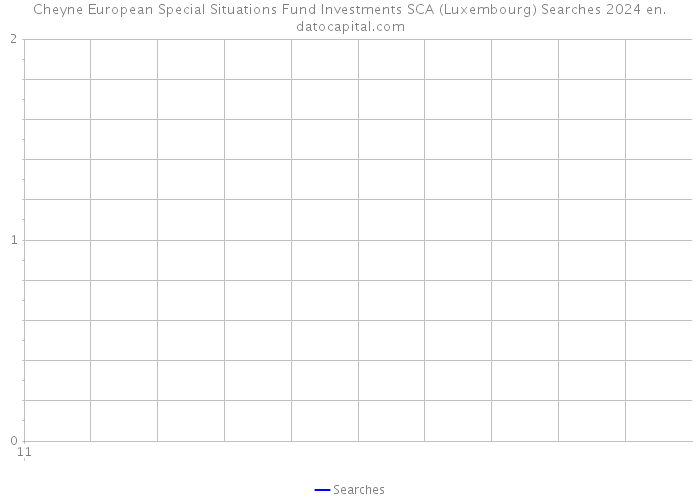 Cheyne European Special Situations Fund Investments SCA (Luxembourg) Searches 2024 